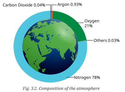 Atmosphere and Climate Class 9 Question Answer SST Chapter 3-2