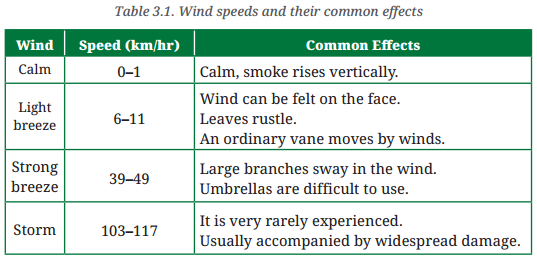 Atmosphere and Climate Class 9 Question Answer SST Chapter 3-3