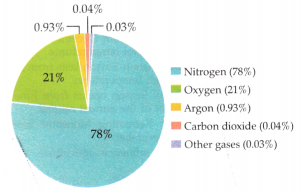 Atmosphere and Climate Class 9 Question Answer SST Chapter 3-5
