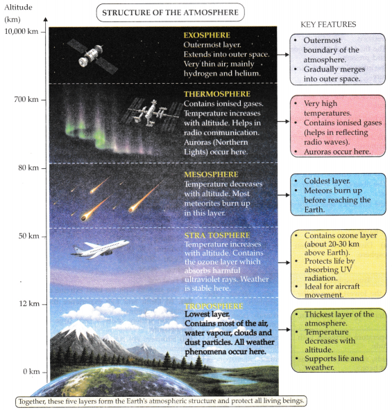 Atmosphere and Climate Class 9 Question Answer SST Chapter 3-6