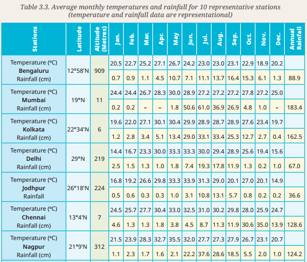 Atmosphere and Climate Class 9 Question Answer SST Chapter 3-7