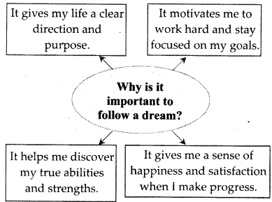 Follow That Dream Question Answer Class 9 English Kaveri Chapter 8 2
