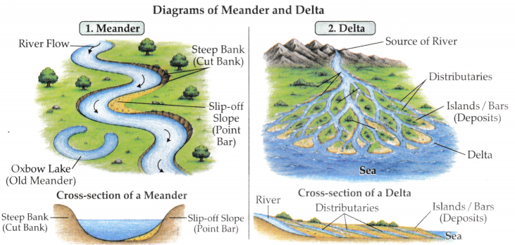 Shaping of the Earth’s Surface Class 9 Question Answer SST Chapter 2 11