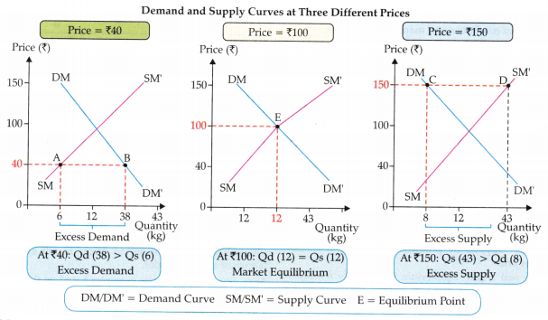 The Price Puzzle What Drives the Market Class 9 Question Answer SST Chapter 9-1