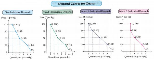 The Price Puzzle What Drives the Market Class 9 Question Answer SST Chapter 9-2