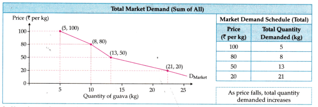 The Price Puzzle What Drives the Market Class 9 Question Answer SST Chapter 9-3