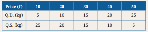 The Price Puzzle What Drives the Market Class 9 Question Answer SST Chapter 9-6