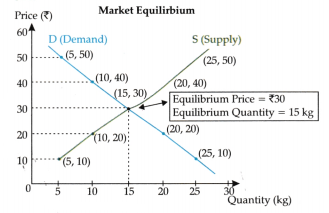 The Price Puzzle What Drives the Market Class 9 Question Answer SST Chapter 9-7
